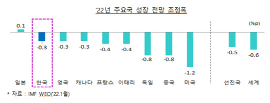 IMF "올해 세계 성장률 4.4%"… 한국 전망치도 0.3%p 낮춰